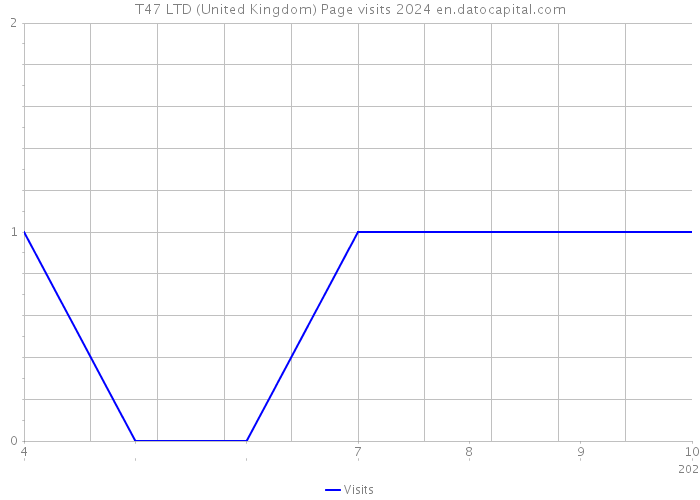 T47 LTD (United Kingdom) Page visits 2024 