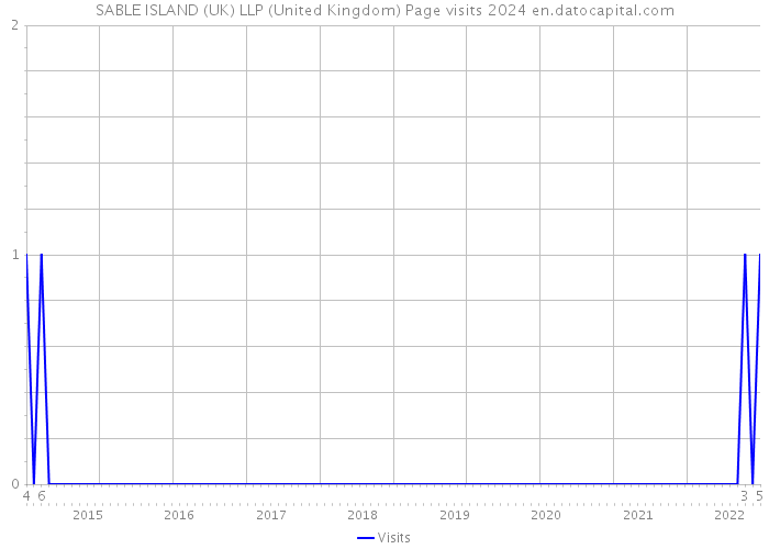 SABLE ISLAND (UK) LLP (United Kingdom) Page visits 2024 