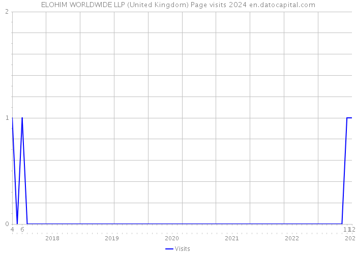 ELOHIM WORLDWIDE LLP (United Kingdom) Page visits 2024 