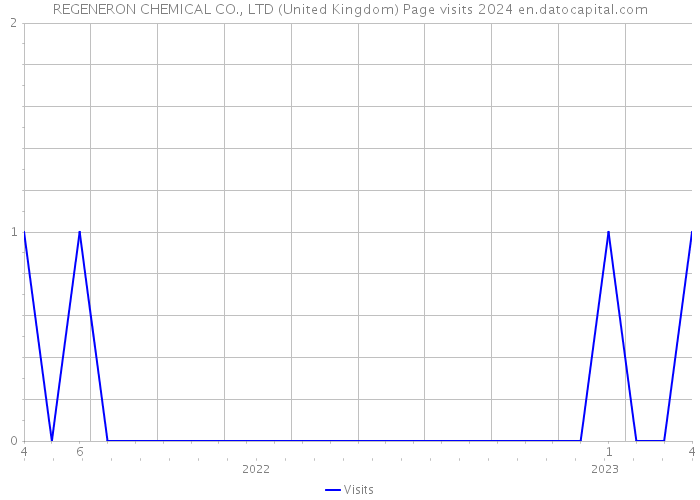 REGENERON CHEMICAL CO., LTD (United Kingdom) Page visits 2024 