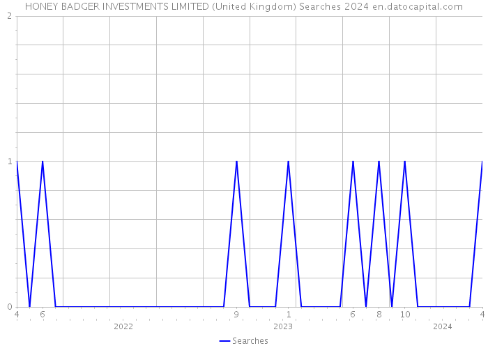 HONEY BADGER INVESTMENTS LIMITED (United Kingdom) Searches 2024 