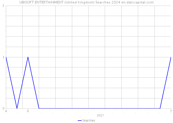 UBISOFT ENTERTAINMENT (United Kingdom) Searches 2024 