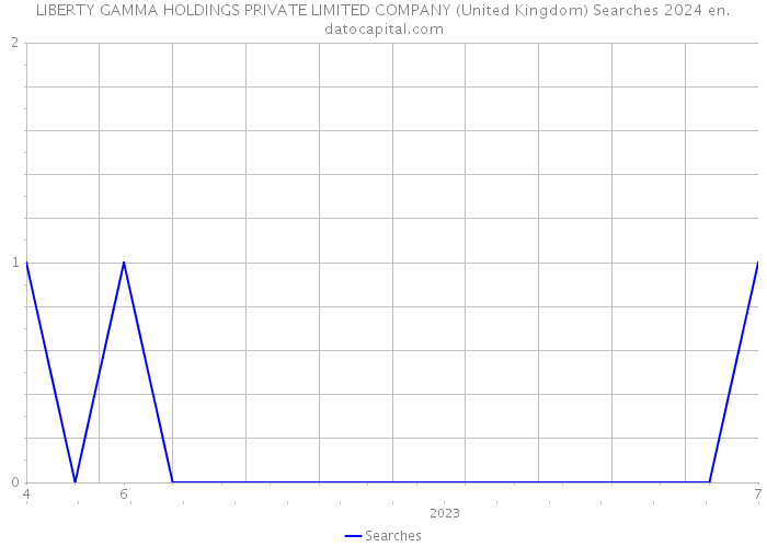 LIBERTY GAMMA HOLDINGS PRIVATE LIMITED COMPANY (United Kingdom) Searches 2024 