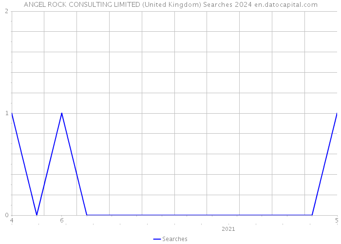 ANGEL ROCK CONSULTING LIMITED (United Kingdom) Searches 2024 