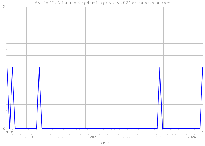 AVI DADOUN (United Kingdom) Page visits 2024 