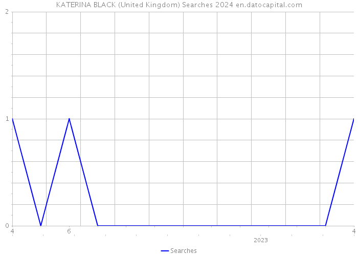 KATERINA BLACK (United Kingdom) Searches 2024 
