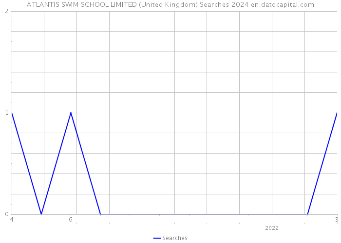 ATLANTIS SWIM SCHOOL LIMITED (United Kingdom) Searches 2024 