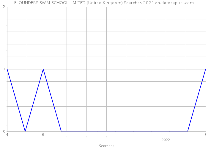 FLOUNDERS SWIM SCHOOL LIMITED (United Kingdom) Searches 2024 
