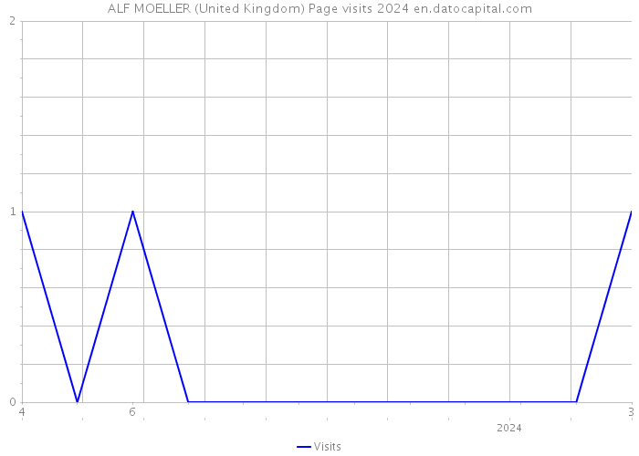 ALF MOELLER (United Kingdom) Page visits 2024 
