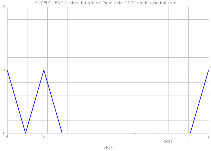 ANGELO LEAO (United Kingdom) Page visits 2024 