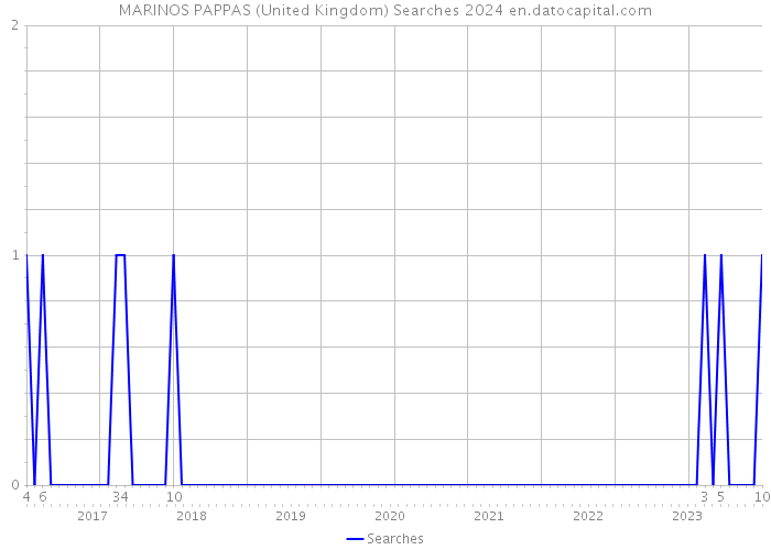 MARINOS PAPPAS (United Kingdom) Searches 2024 