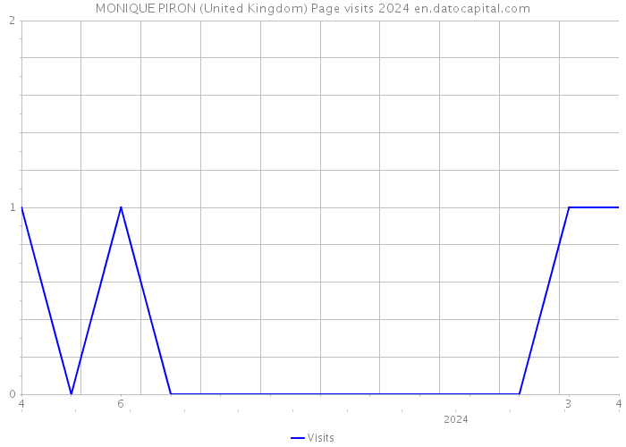 MONIQUE PIRON (United Kingdom) Page visits 2024 