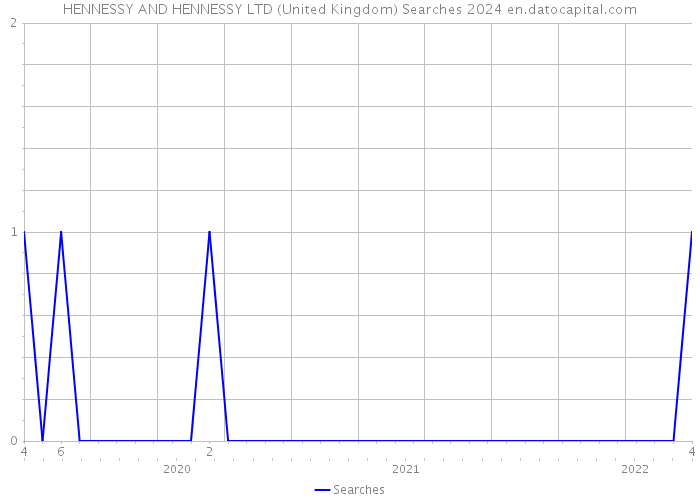 HENNESSY AND HENNESSY LTD (United Kingdom) Searches 2024 