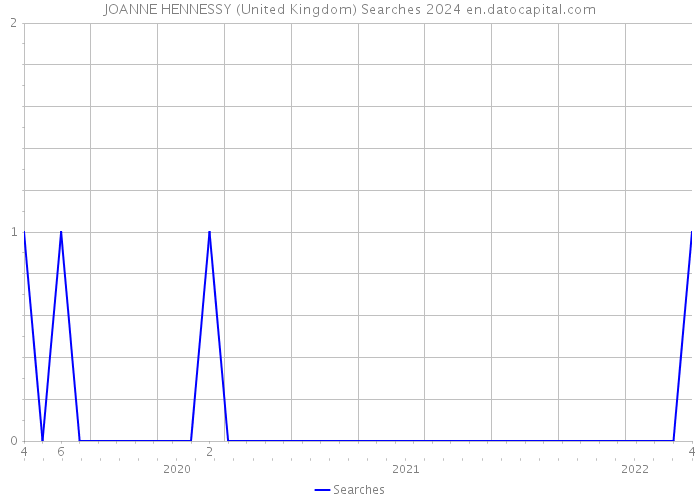 JOANNE HENNESSY (United Kingdom) Searches 2024 