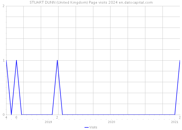 STUART DUNN (United Kingdom) Page visits 2024 
