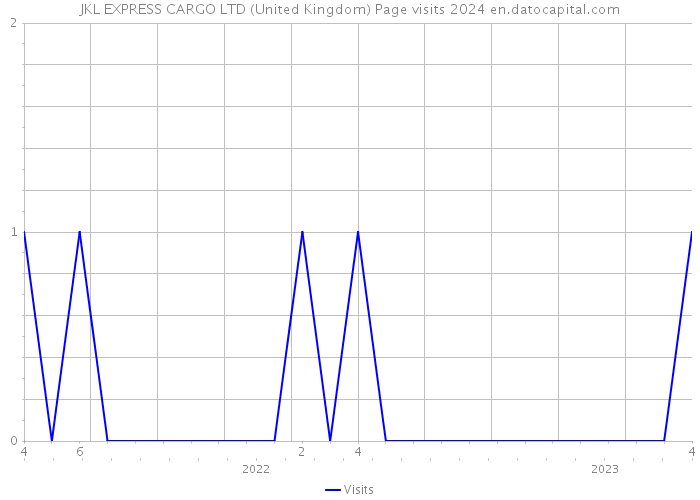 JKL EXPRESS CARGO LTD (United Kingdom) Page visits 2024 