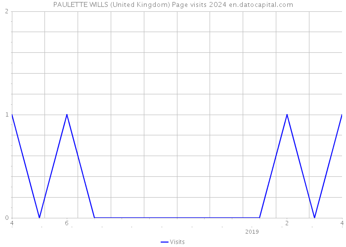 PAULETTE WILLS (United Kingdom) Page visits 2024 