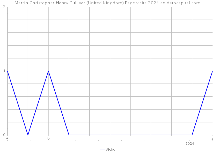 Martin Christopher Henry Gulliver (United Kingdom) Page visits 2024 