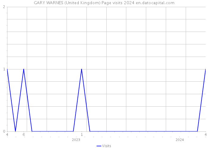 GARY WARNES (United Kingdom) Page visits 2024 