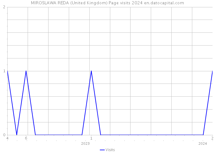 MIROSLAWA REDA (United Kingdom) Page visits 2024 