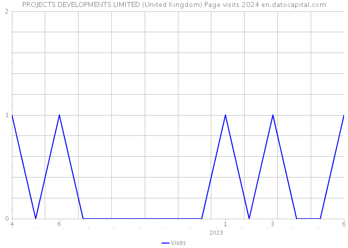 PROJECTS DEVELOPMENTS LIMITED (United Kingdom) Page visits 2024 