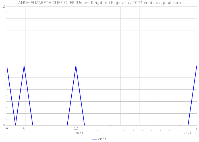 ANNA ELIZABETH CLIFF CLIFF (United Kingdom) Page visits 2024 
