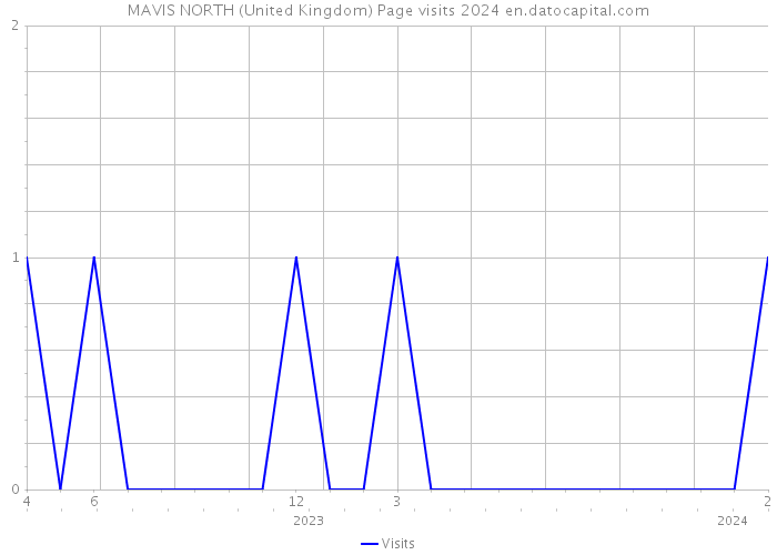 MAVIS NORTH (United Kingdom) Page visits 2024 
