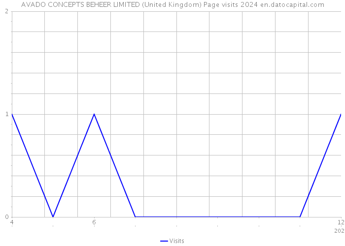 AVADO CONCEPTS BEHEER LIMITED (United Kingdom) Page visits 2024 