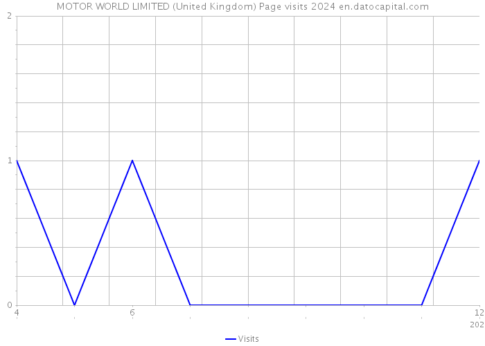 MOTOR WORLD LIMITED (United Kingdom) Page visits 2024 