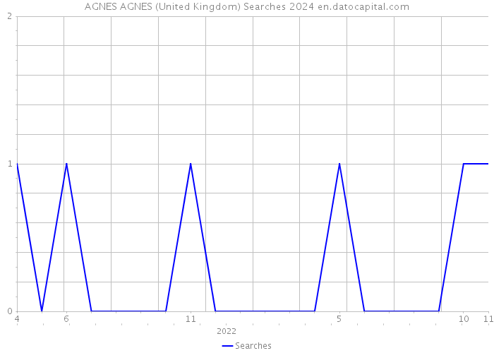 AGNES AGNES (United Kingdom) Searches 2024 