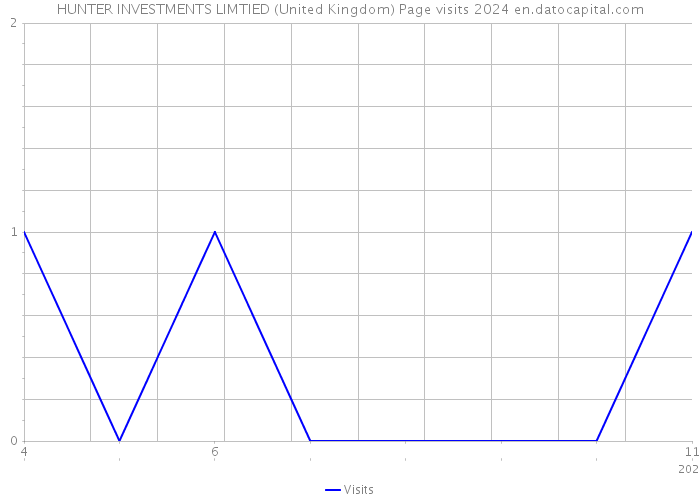 HUNTER INVESTMENTS LIMTIED (United Kingdom) Page visits 2024 