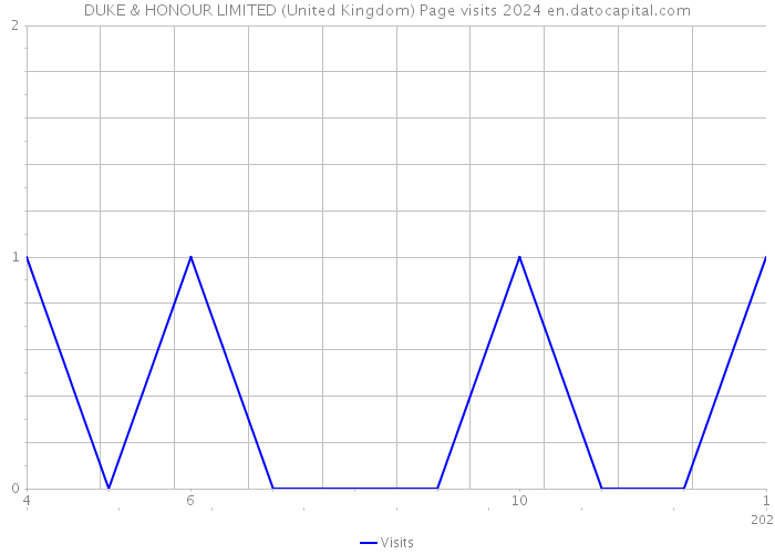 DUKE & HONOUR LIMITED (United Kingdom) Page visits 2024 