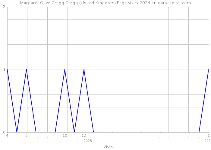 Margaret Olive Gregg Gregg (United Kingdom) Page visits 2024 