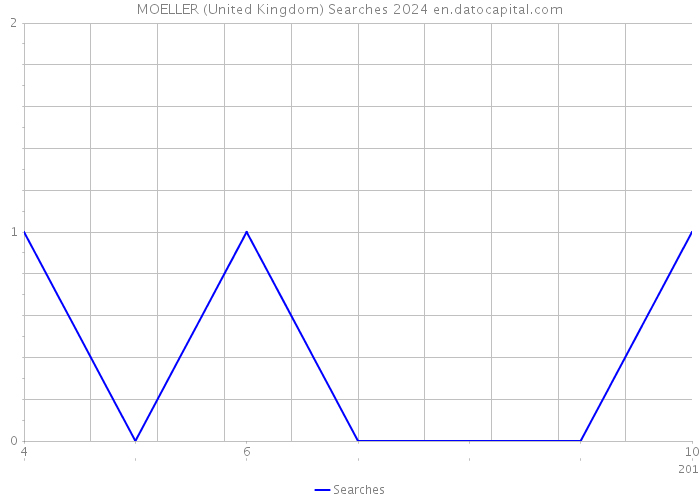 MOELLER (United Kingdom) Searches 2024 