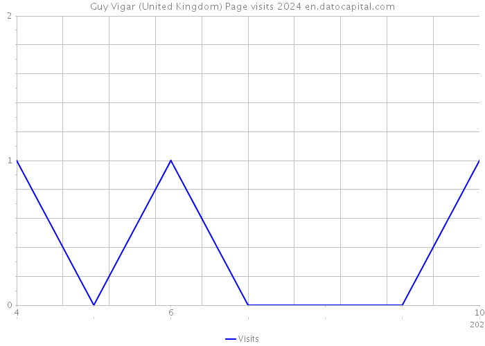Guy Vigar (United Kingdom) Page visits 2024 