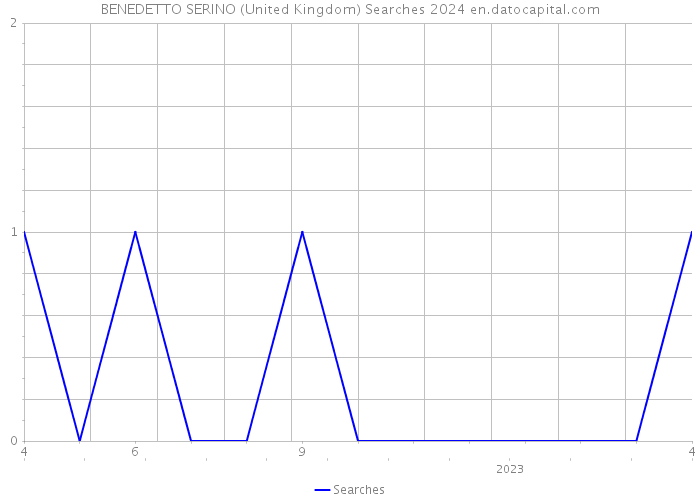 BENEDETTO SERINO (United Kingdom) Searches 2024 