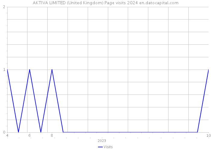 AKTIVA LIMITED (United Kingdom) Page visits 2024 