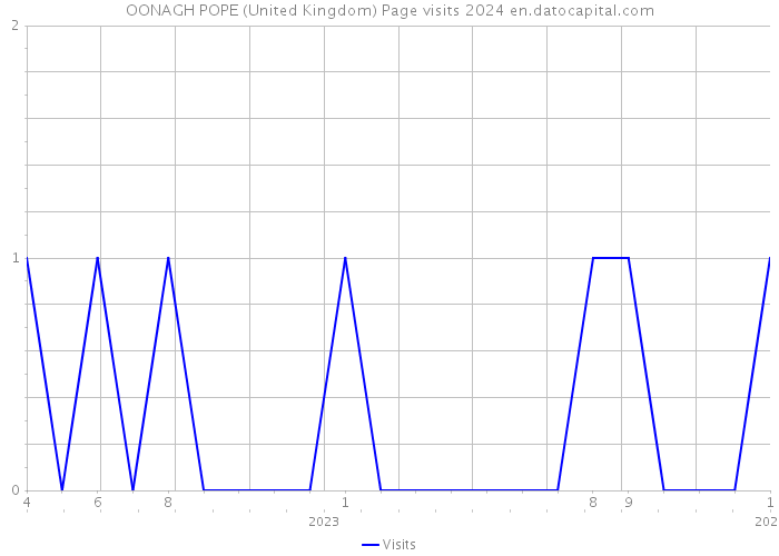 OONAGH POPE (United Kingdom) Page visits 2024 