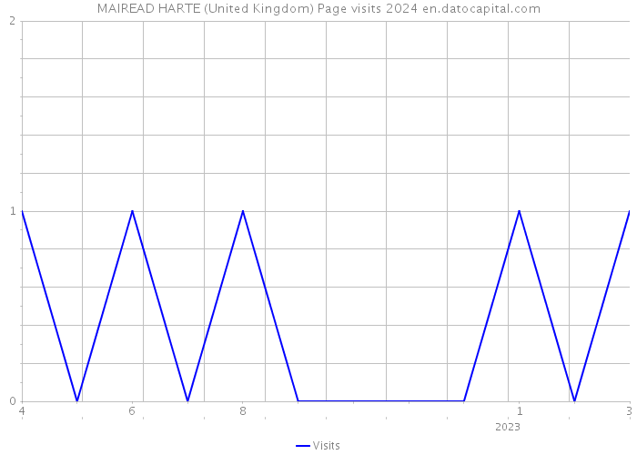 MAIREAD HARTE (United Kingdom) Page visits 2024 