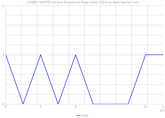 LYNSEY HARTE (United Kingdom) Page visits 2024 