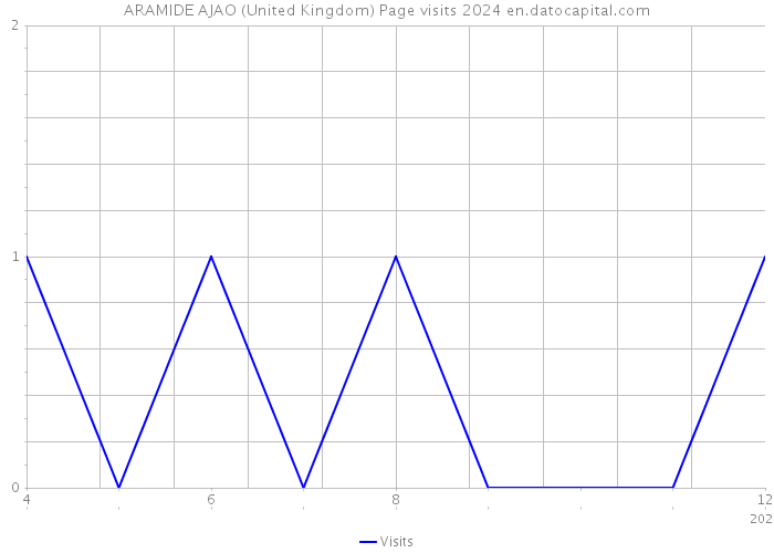 ARAMIDE AJAO (United Kingdom) Page visits 2024 
