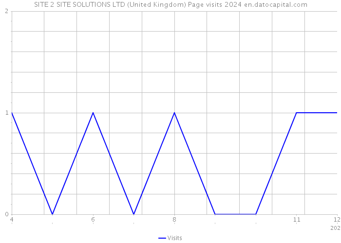 SITE 2 SITE SOLUTIONS LTD (United Kingdom) Page visits 2024 