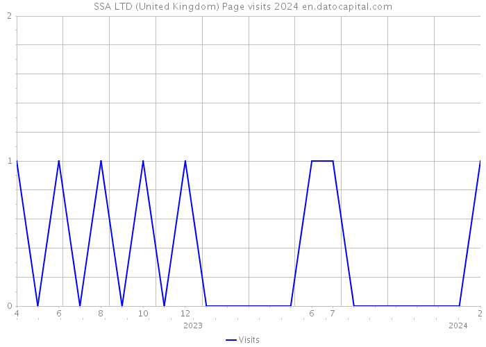 SSA LTD (United Kingdom) Page visits 2024 