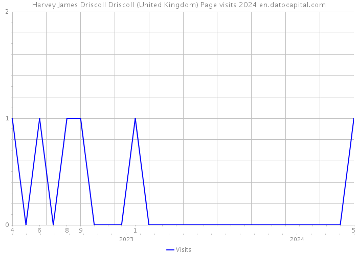 Harvey James Driscoll Driscoll (United Kingdom) Page visits 2024 