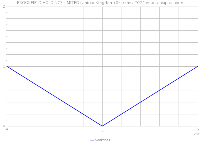 BROOKFIELD HOLDINGS LIMITED (United Kingdom) Searches 2024 