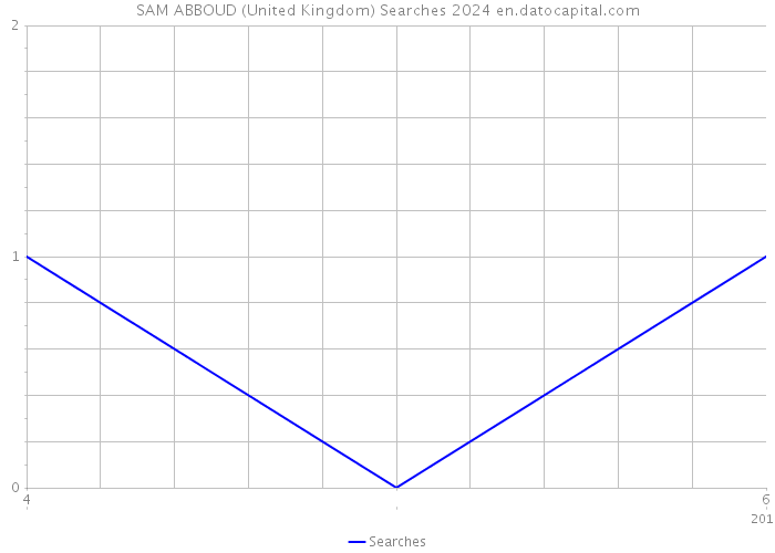 SAM ABBOUD (United Kingdom) Searches 2024 
