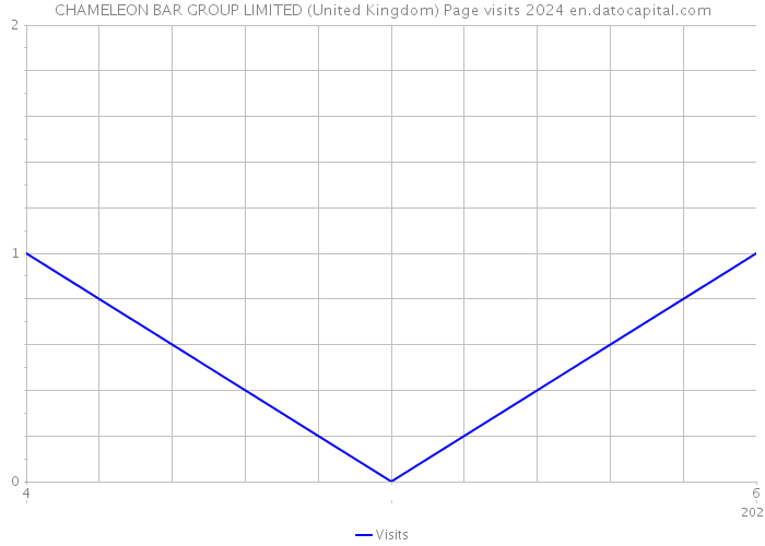 CHAMELEON BAR GROUP LIMITED (United Kingdom) Page visits 2024 