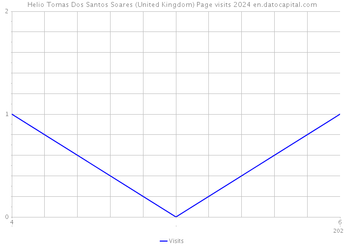 Helio Tomas Dos Santos Soares (United Kingdom) Page visits 2024 