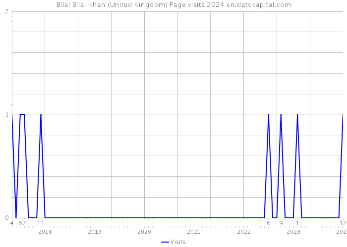 Bilal Bilal Khan (United Kingdom) Page visits 2024 