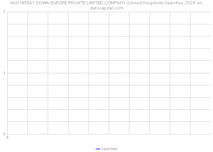 AIOI NISSAY DOWA EUROPE PRIVATE LIMITED COMPANY (United Kingdom) Searches 2024 